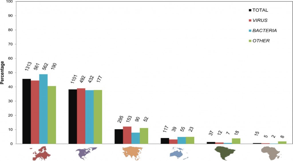 Distribución por continentes (porcentaje) de los artículos incluidos en los índices H pertenecientes a 137 patógenos que afectan al cerdo. Distribución por continentes (porcentaje) según origen del primer autor para un total de 2878 artículos (negro), de los cuales 1262 versan sobre virus (rojo), 1148 sobre bacterias (azul) y 468 sobre otros –helmintos, protozoos, etc.- (verde). Situado en la parte superior de cada barra, el número absoluto de las publicaciones. 